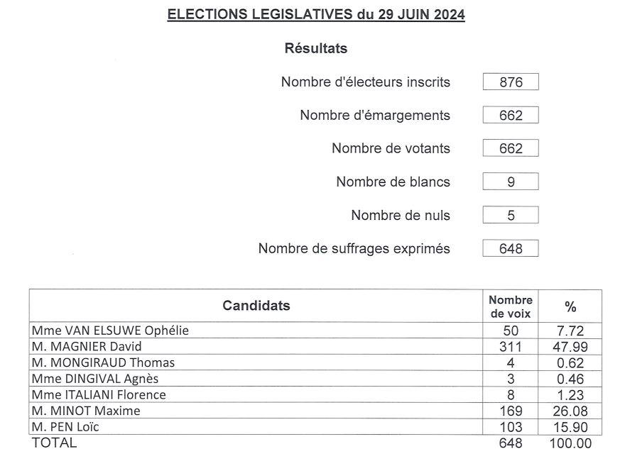 Resultats 30 06 24